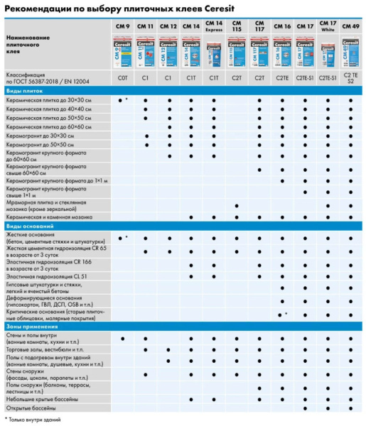 КЛЕЙ ДЛЯ ПЛИТКИ (Ceresit) в Москве