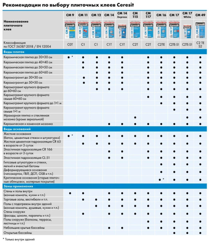 КЛЕЙ ДЛЯ ПЛИТКИ (Ceresit) в Москве